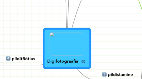 Mind Map: Digifotograafia