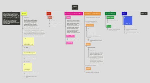 Mind Map: Fashion Industry