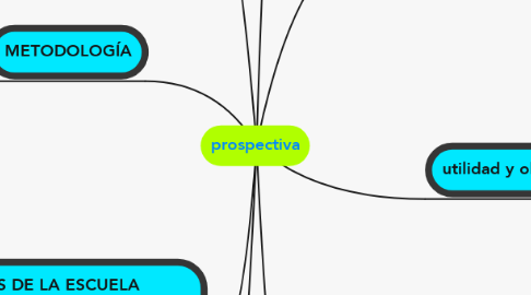 Mind Map: prospectiva