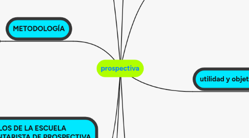 Mind Map: prospectiva