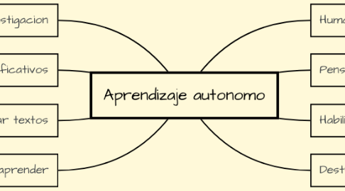 Mind Map: Aprendizaje autonomo