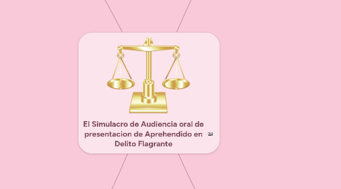 Mind Map: El Simulacro de Audiencia oral de presentacion de Aprehendido en Delito Flagrante