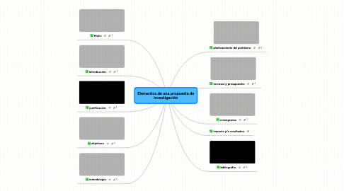 Mind Map: Elementos de una propuesta de investigación