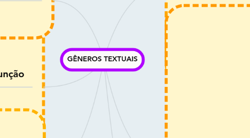 Mind Map: GÊNEROS TEXTUAIS