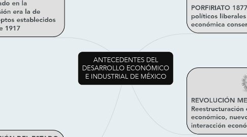 Mind Map: ANTECEDENTES DEL DESARROLLO ECONÓMICO E INDUSTRIAL DE MÉXICO