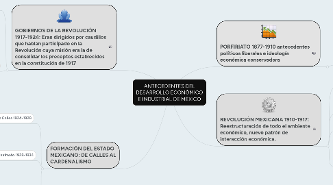 Mind Map: ANTECEDENTES DEL DESARROLLO ECONÓMICO E INDUSTRIAL DE MÉXICO