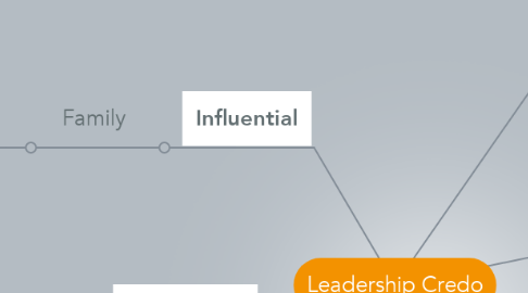 Mind Map: Leadership Credo