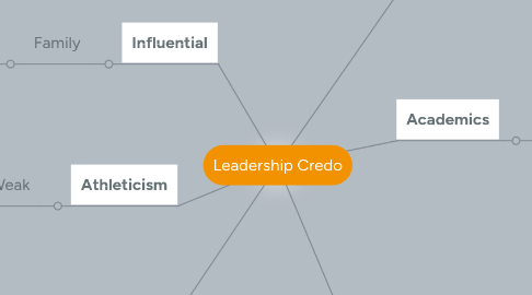 Mind Map: Leadership Credo