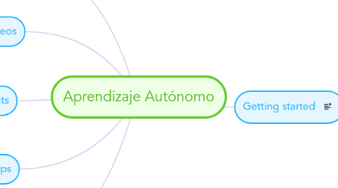 Mind Map: Aprendizaje Autónomo