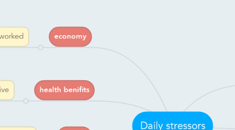 Mind Map: Daily stressors