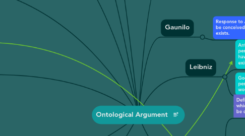 Mind Map: Ontological Argument