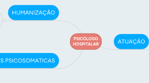 Mind Map: PSICÓLOGO HOSPITALAR