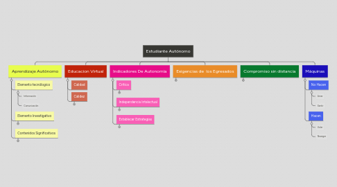 Mind Map: Estudiante Autónomo