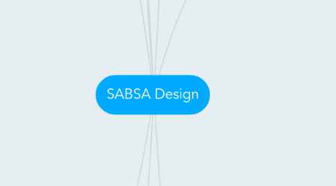 Mind Map: SABSA Design