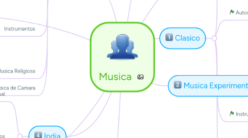 Mind Map: Musica