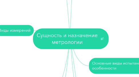 Mind Map: Сущность и назначение метрологии