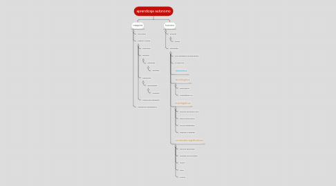 Mind Map: aprendizaje autonomo