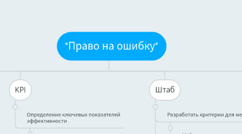 Mind Map: "Право на ошибку"