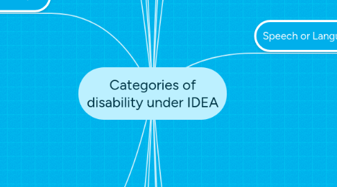 Mind Map: Categories of disability under IDEA