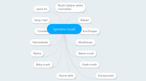Mind Map: hjernens musik
