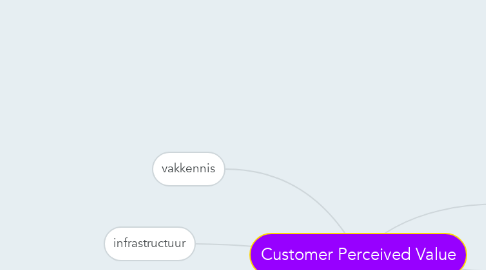 Mind Map: Customer Perceived Value