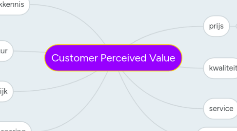 Mind Map: Customer Perceived Value