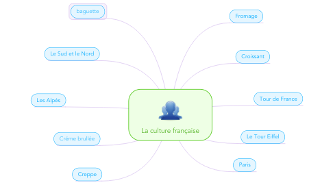 Mind Map: La culture française
