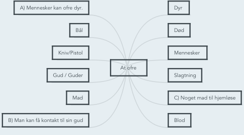 Mind Map: At ofre