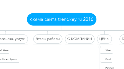 Mind Map: схема сайта trendkey.ru 2016