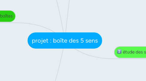 Mind Map: projet : boîte des 5 sens