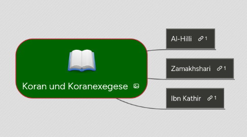 Mind Map: Koran und Koranexegese