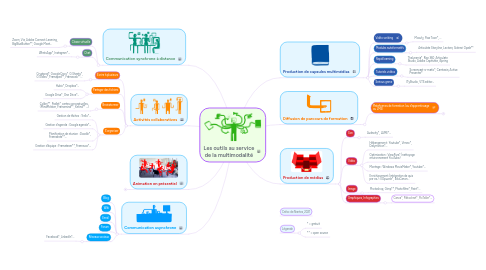 Mind Map: La digitalisation de la formation