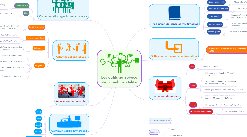 Mind Map: Les outils au service de la multimodalité