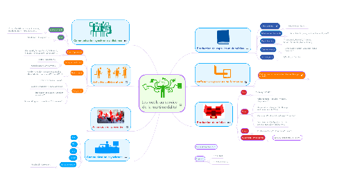 Mind Map: Les outils au service de la multimodalité