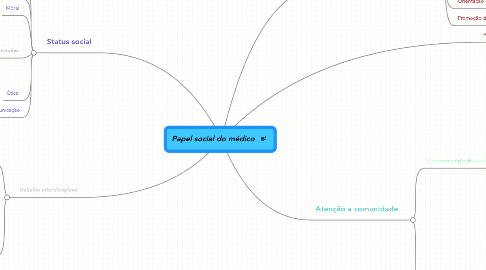 Mind Map: Papel social do médico