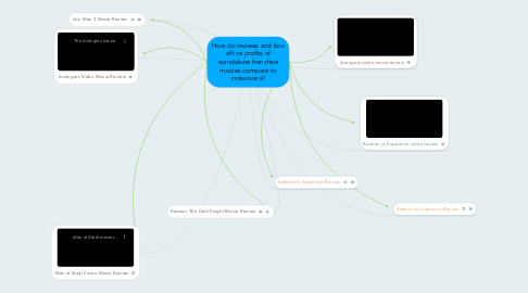 Mind Map: How do reviews and box office profits of standalone franchise movies compare to crossovers?