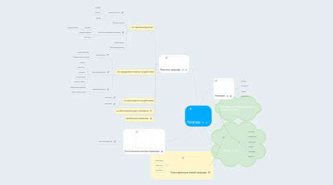 Mind Map: Природа