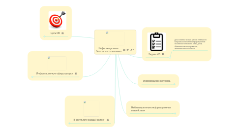 Mind Map: Информационная безопасность человека
