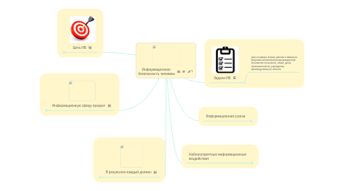 Mind Map: Информационная  безопасность человека