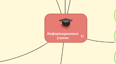 Mind Map: Информационные угрозы