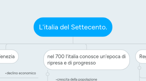 Mind Map: L'italia del Settecento.