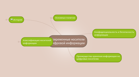 Mind Map: Современные носители цифровой информации