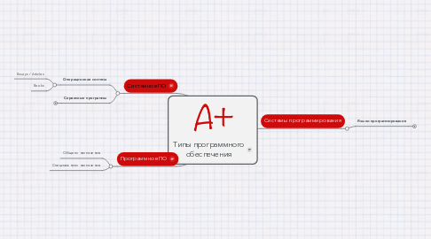 Mind Map: Типы программного обеспечения