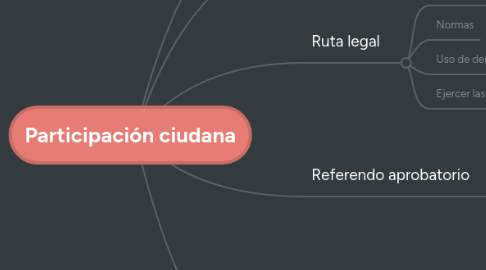 Mind Map: Participación ciudana