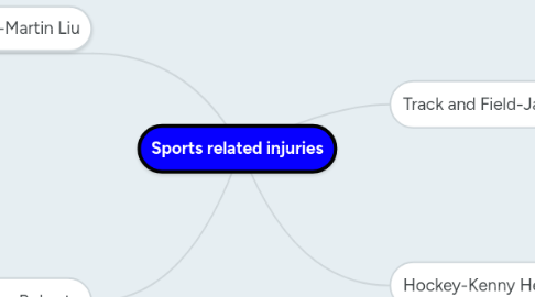 Mind Map: Sports related injuries