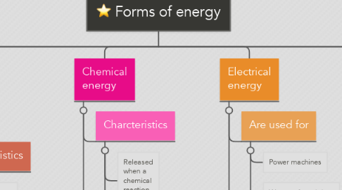 Mind Map: Forms of energy
