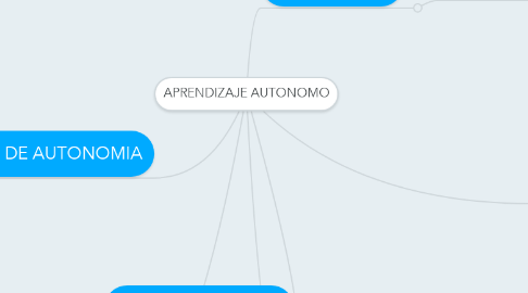 Mind Map: APRENDIZAJE AUTONOMO