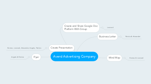 Mind Map: Averd Advertising Company