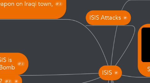 Mind Map: ISIS