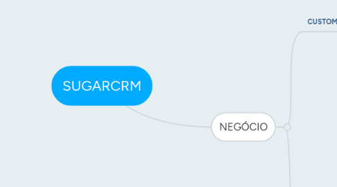 Mind Map: SUGARCRM